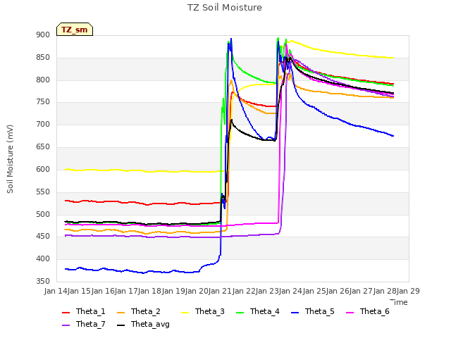 plot of TZ Soil Moisture