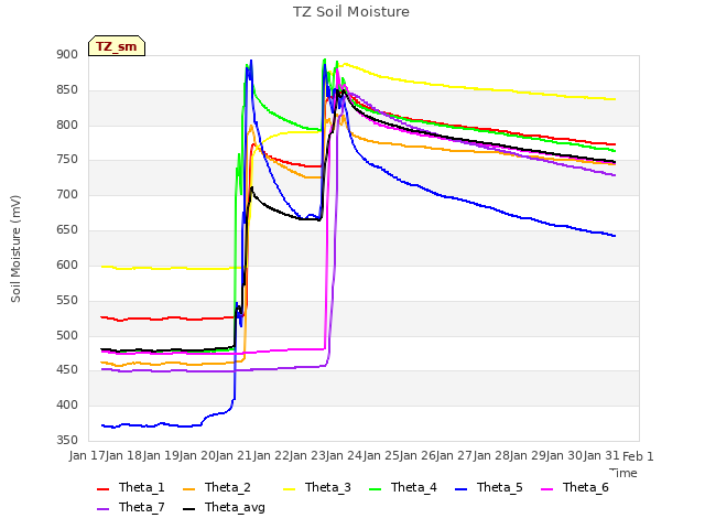 plot of TZ Soil Moisture