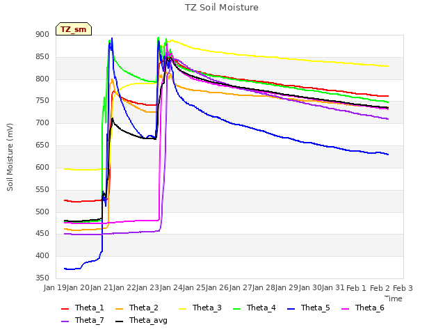 plot of TZ Soil Moisture