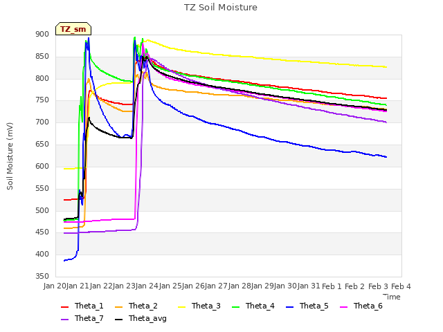 plot of TZ Soil Moisture