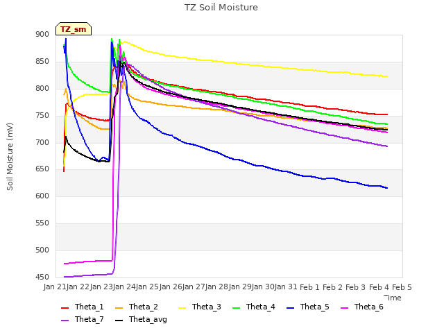 plot of TZ Soil Moisture