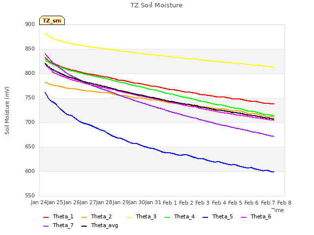 plot of TZ Soil Moisture