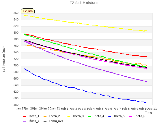 plot of TZ Soil Moisture