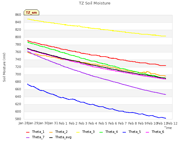 plot of TZ Soil Moisture