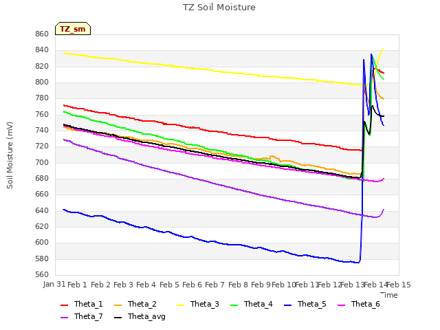 plot of TZ Soil Moisture