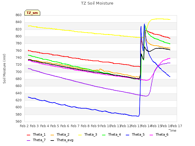 plot of TZ Soil Moisture