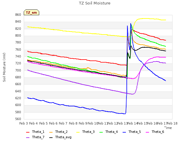 plot of TZ Soil Moisture