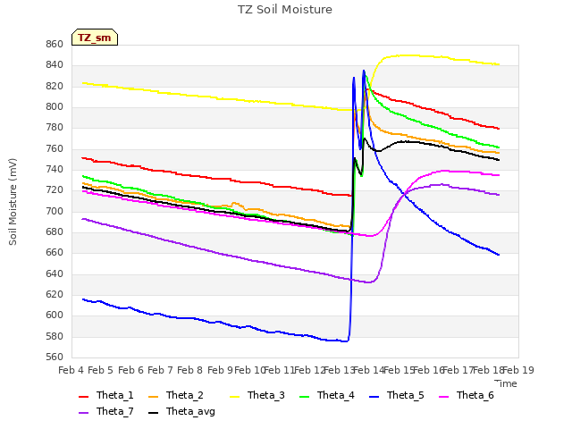 plot of TZ Soil Moisture