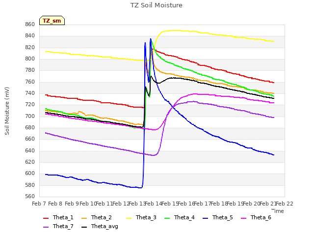 plot of TZ Soil Moisture