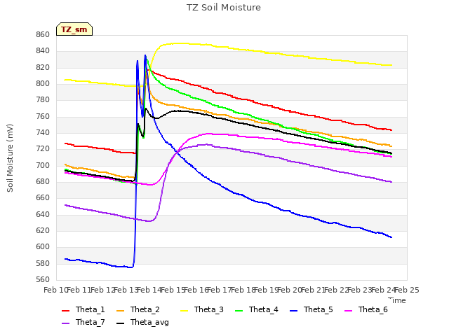 plot of TZ Soil Moisture