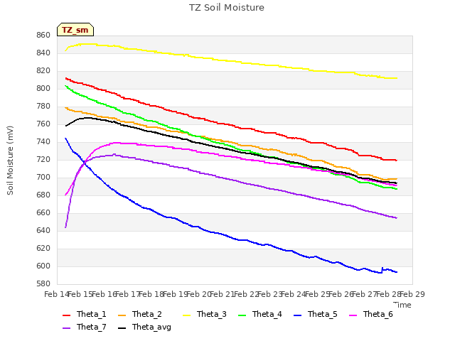 plot of TZ Soil Moisture