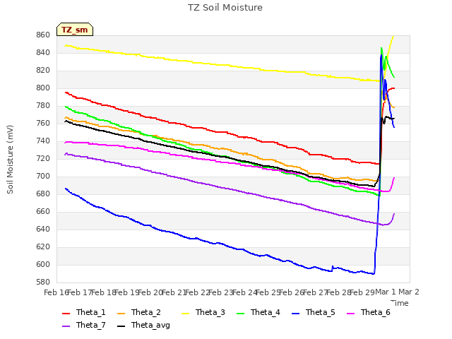 plot of TZ Soil Moisture