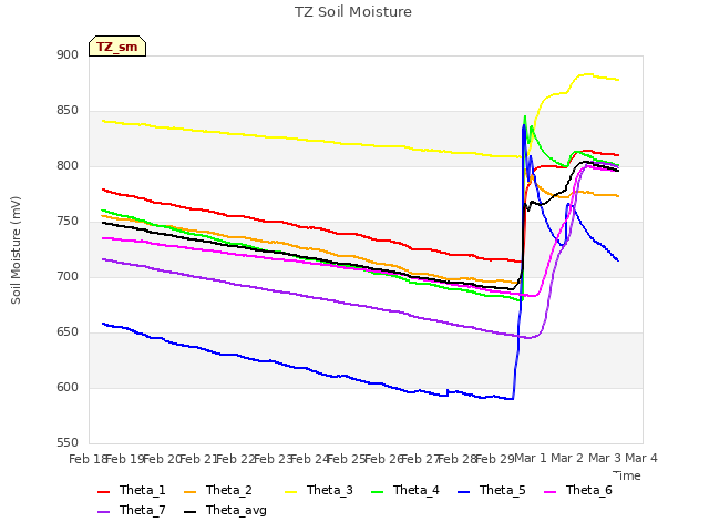 plot of TZ Soil Moisture