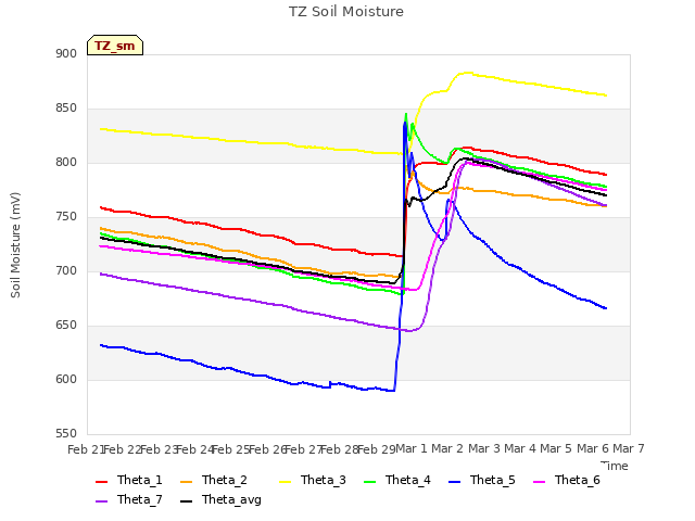 plot of TZ Soil Moisture