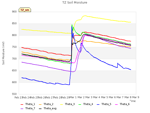 plot of TZ Soil Moisture