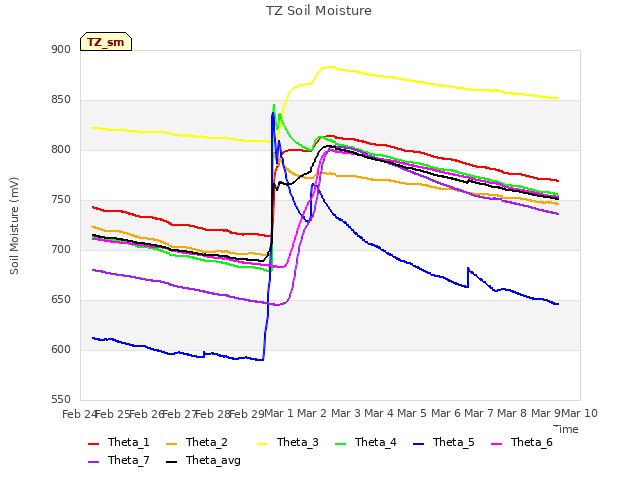 plot of TZ Soil Moisture