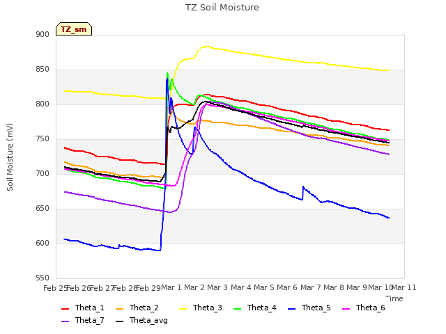 plot of TZ Soil Moisture