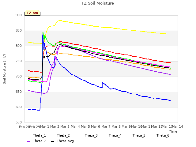 plot of TZ Soil Moisture