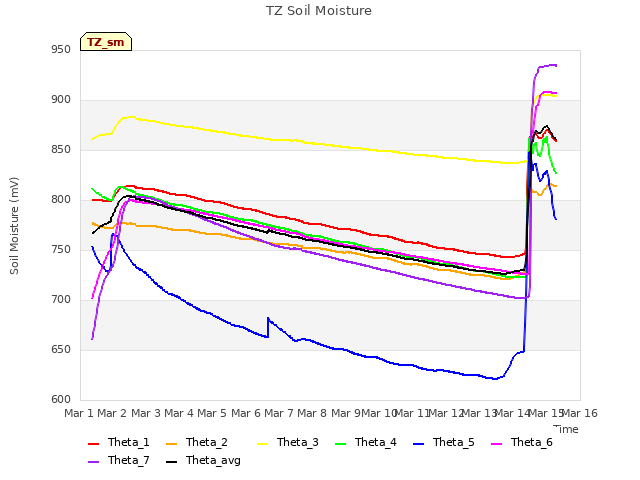 plot of TZ Soil Moisture