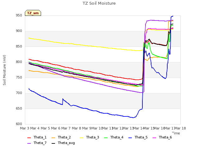 plot of TZ Soil Moisture