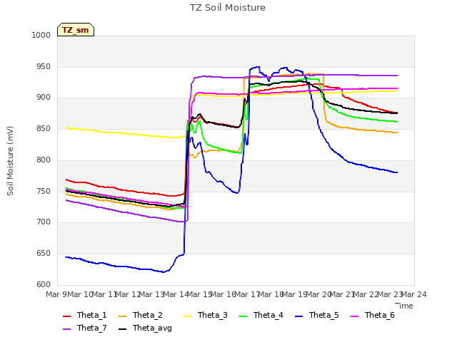 plot of TZ Soil Moisture