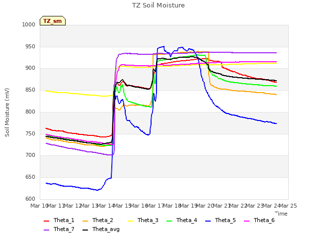 plot of TZ Soil Moisture