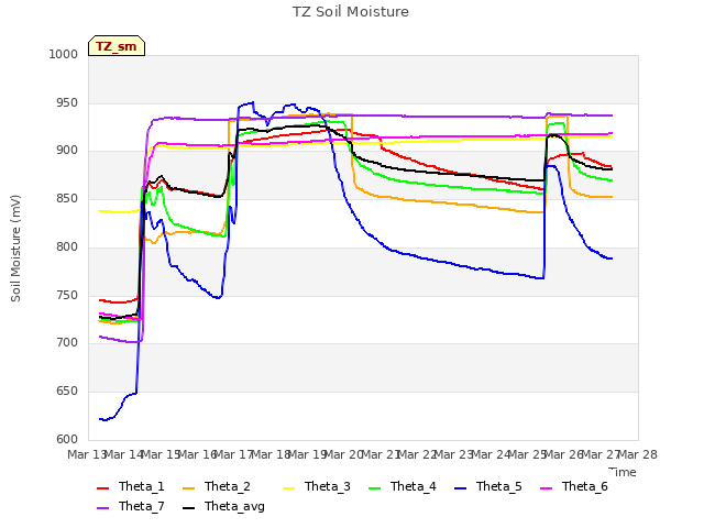 plot of TZ Soil Moisture