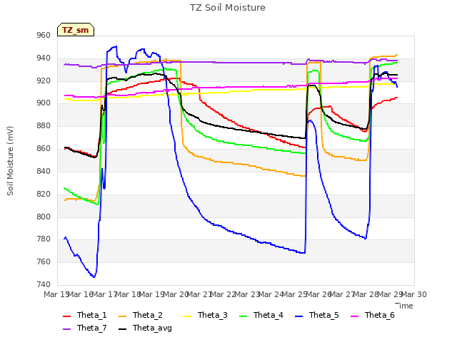 plot of TZ Soil Moisture