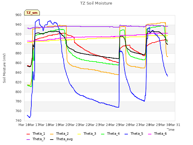 plot of TZ Soil Moisture