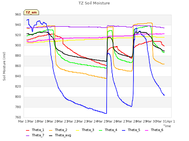 plot of TZ Soil Moisture