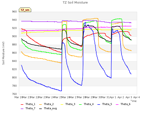 plot of TZ Soil Moisture