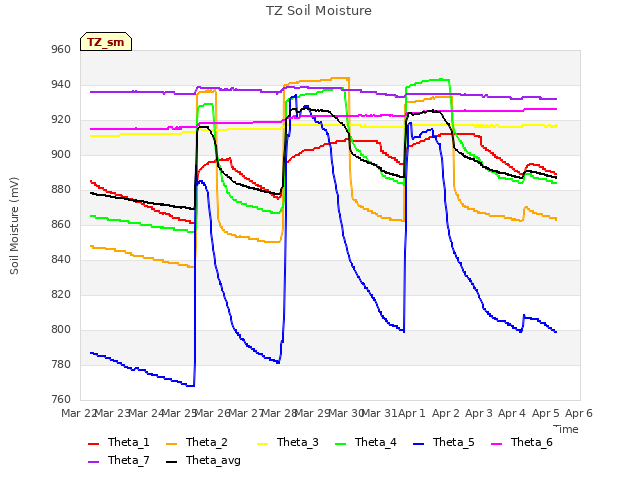 plot of TZ Soil Moisture