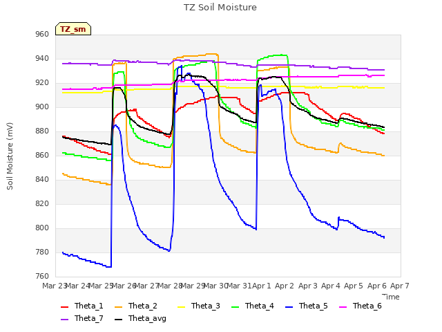 plot of TZ Soil Moisture