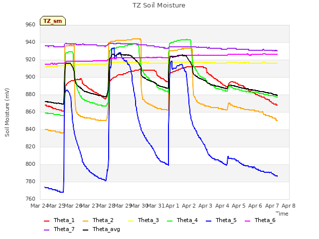 plot of TZ Soil Moisture