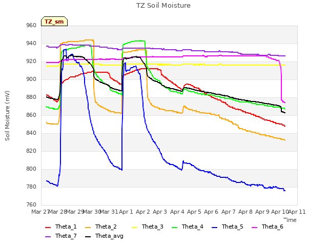 plot of TZ Soil Moisture