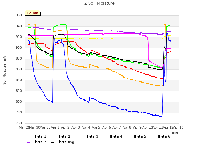 plot of TZ Soil Moisture