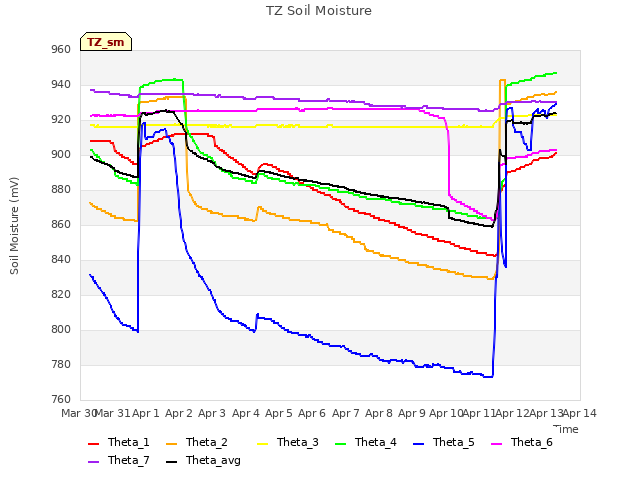 plot of TZ Soil Moisture