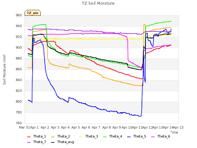 plot of TZ Soil Moisture