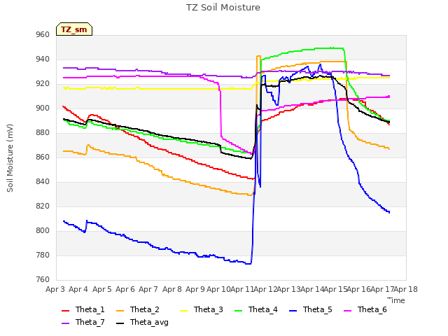 plot of TZ Soil Moisture