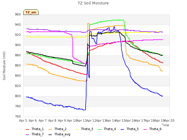 plot of TZ Soil Moisture