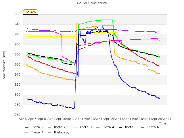 plot of TZ Soil Moisture