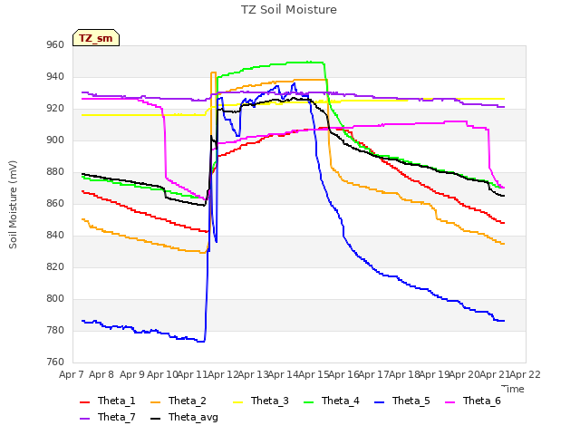 plot of TZ Soil Moisture