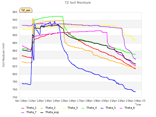 plot of TZ Soil Moisture