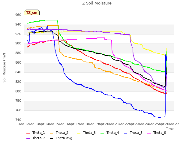 plot of TZ Soil Moisture