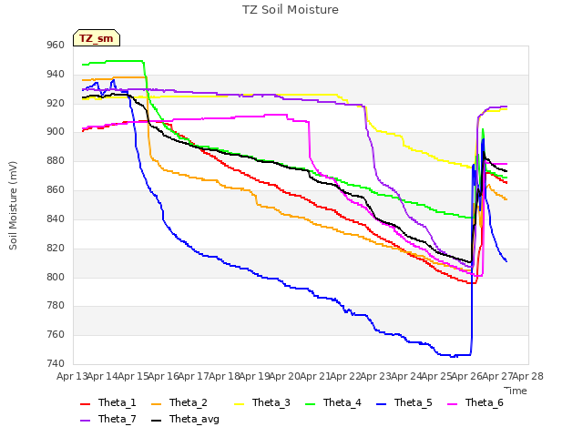 plot of TZ Soil Moisture