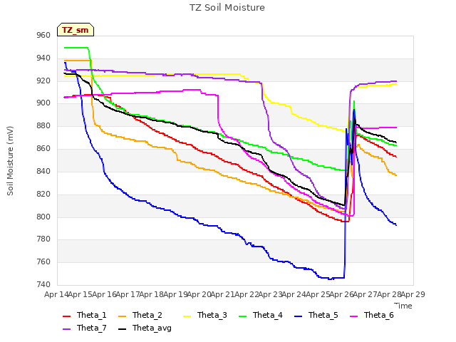 plot of TZ Soil Moisture