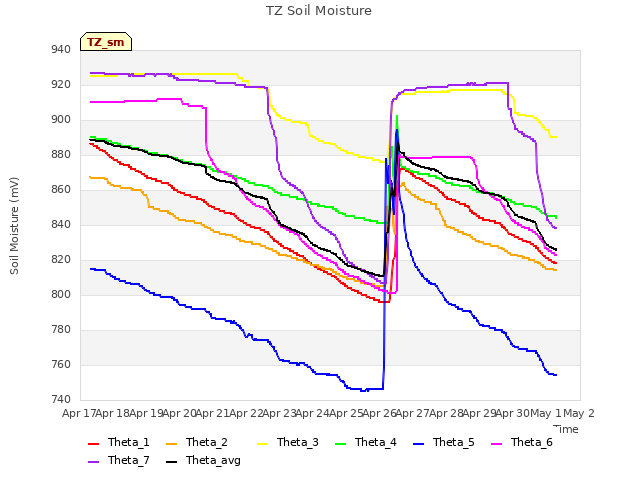 plot of TZ Soil Moisture