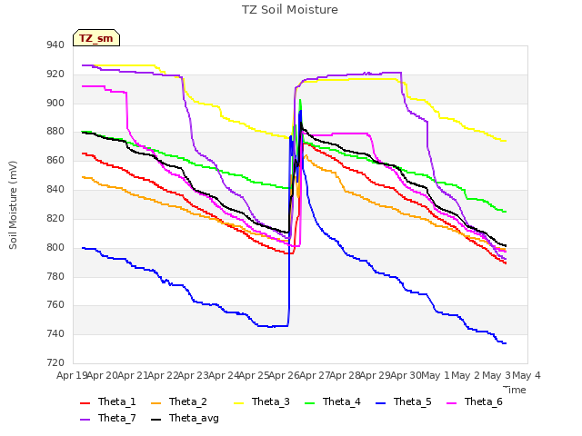 plot of TZ Soil Moisture