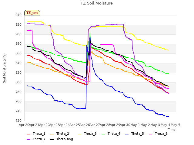 plot of TZ Soil Moisture