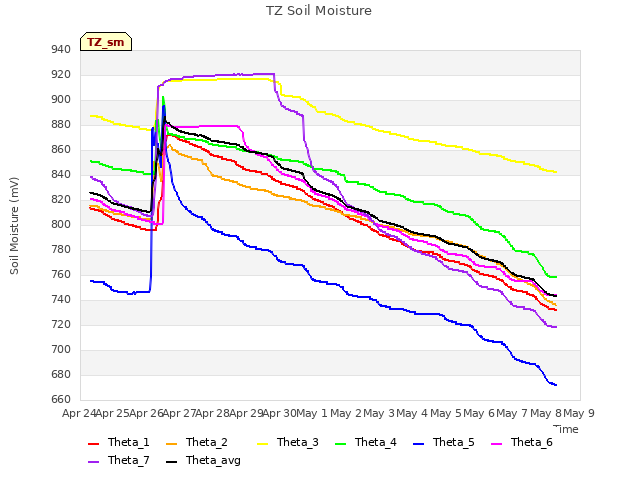 plot of TZ Soil Moisture